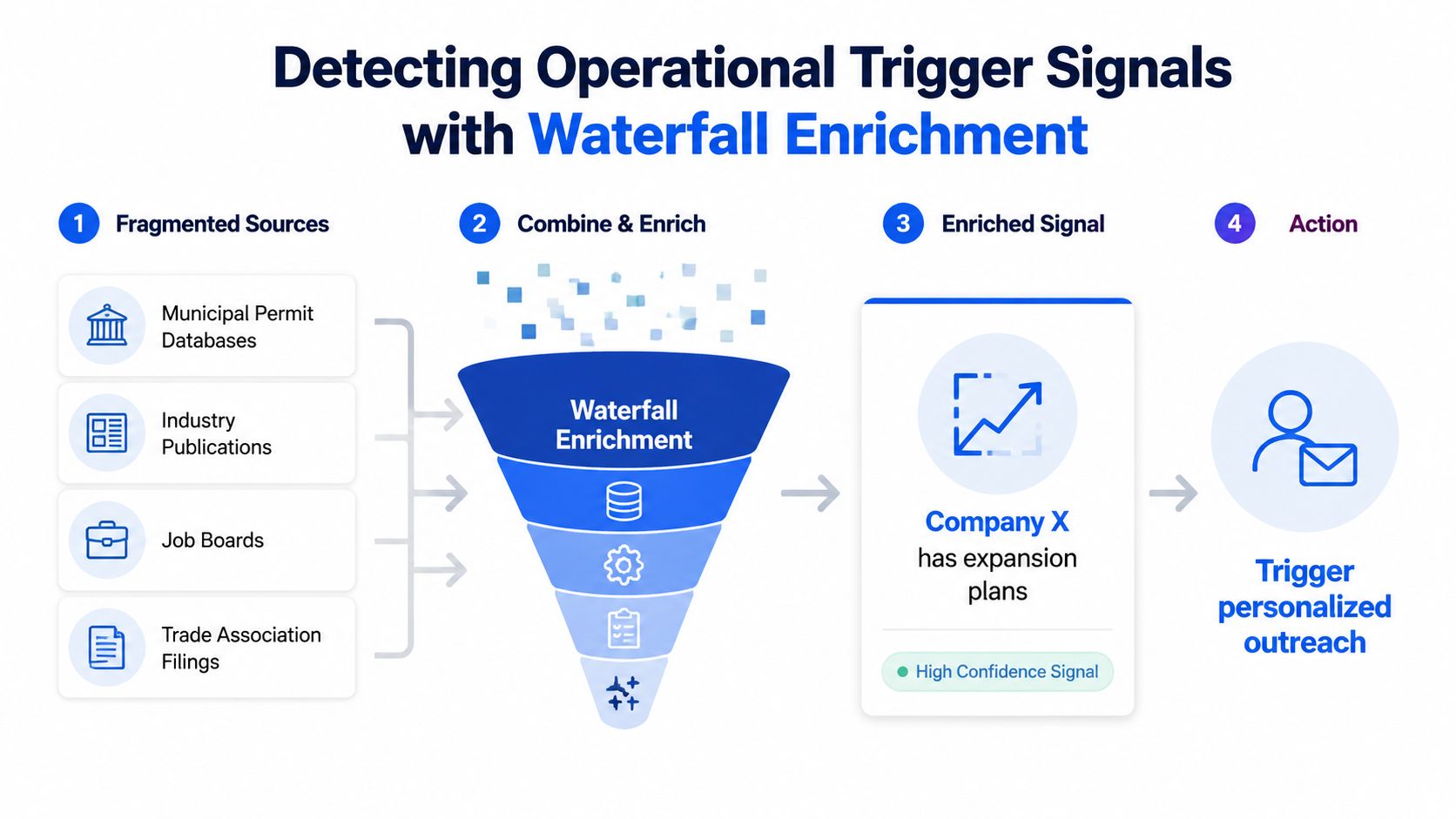 A diagram illustrating a four-step waterfall enrichment process for detecting operational trigger signals in business data.