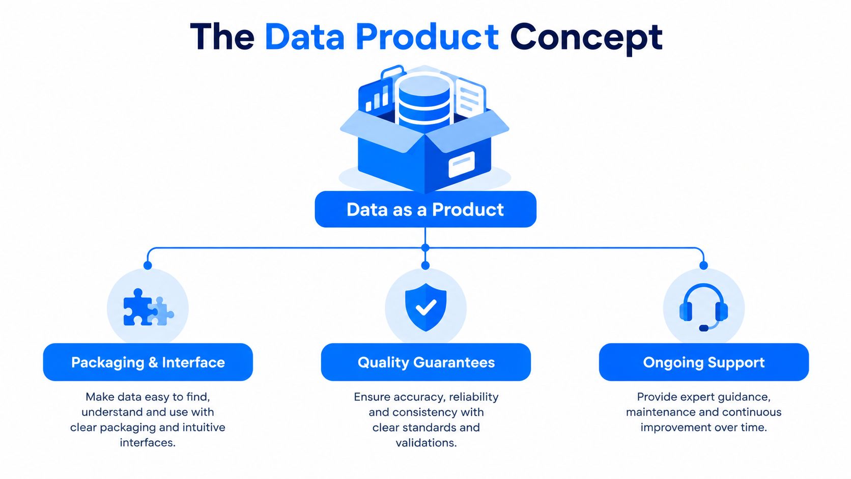 An infographic titled The Data Product Concept, outlining the components of Data as a Product, including packaging, quality, and support.