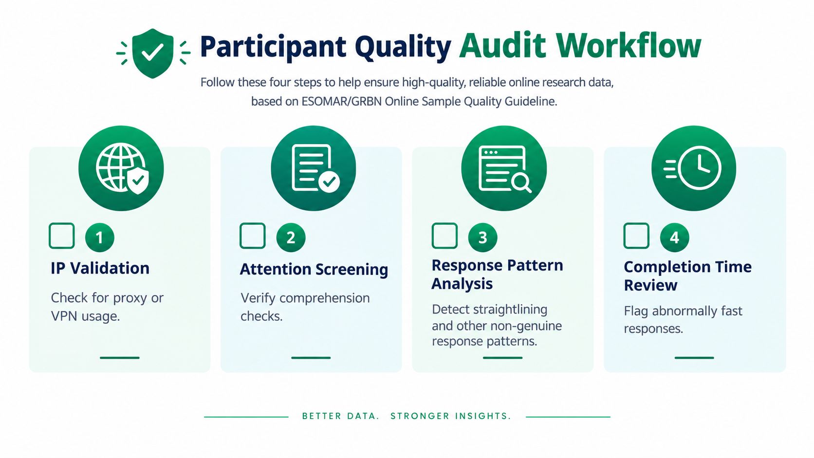 A four-step Participant Quality Audit Workflow infographic for ensuring reliable online research data quality.