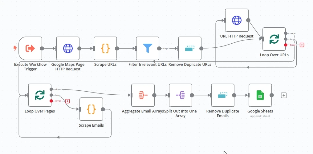 Schéma clair d'un workflow d'automatisation pour la génération de leads