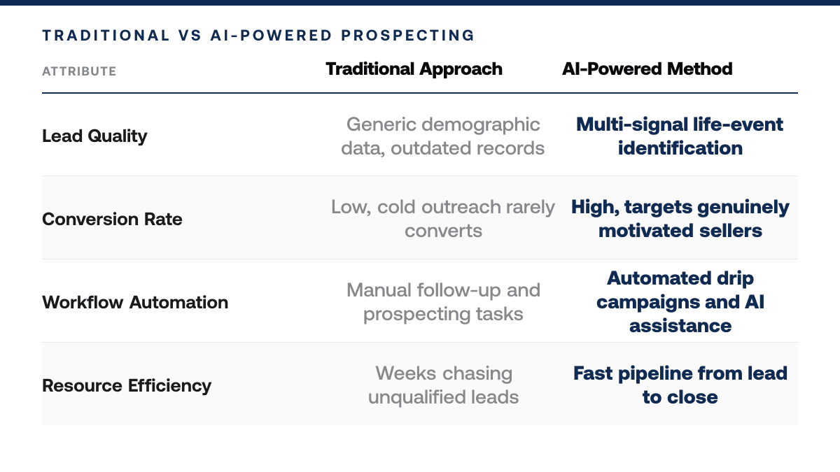 Connected Investors Alternative AI Motivated Sellers — comparison-grid