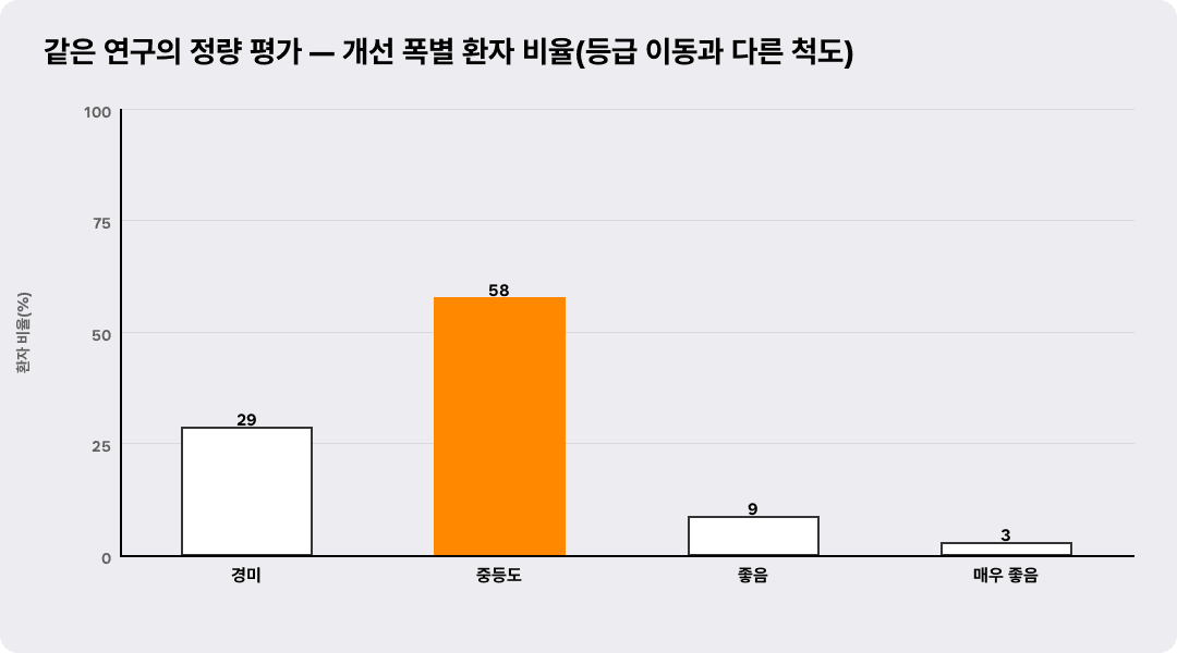 같은 연구의 정량 평가 — 개선 폭별 환자 비율(등급 이동과 다른 척도)