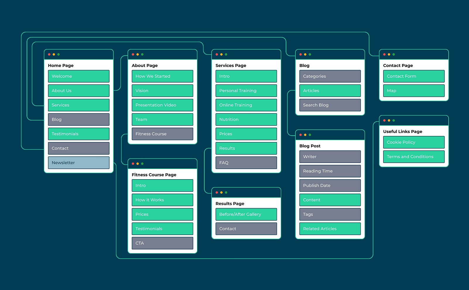 Sitemap design for physical gym