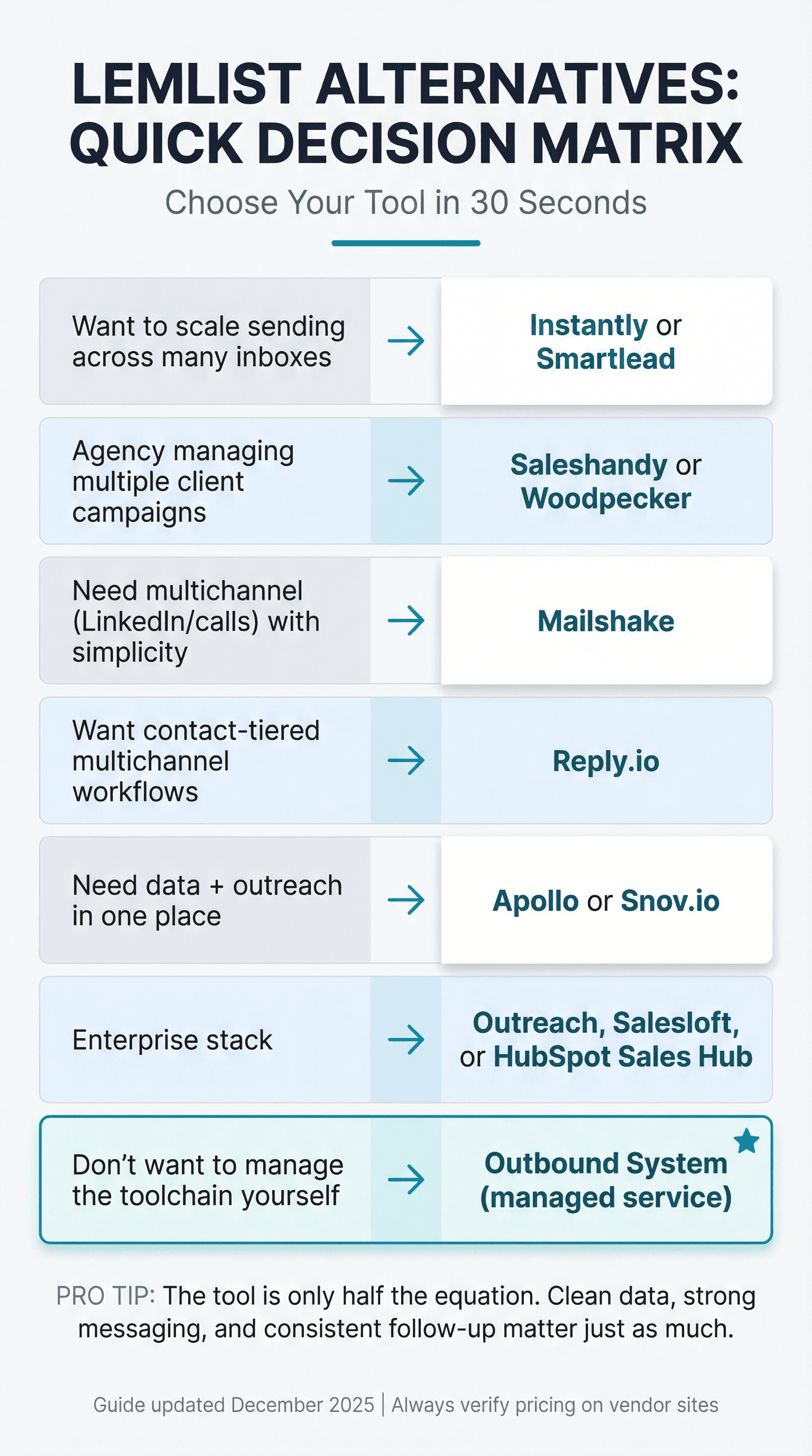 Professional decision matrix showing recommended cold email tools mapped to seven specific business situations, designed for quick reference