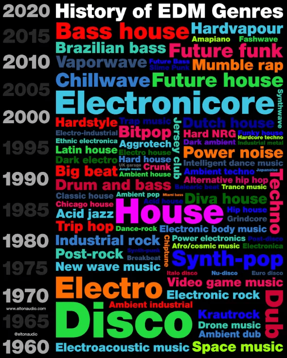 EDM by Decade