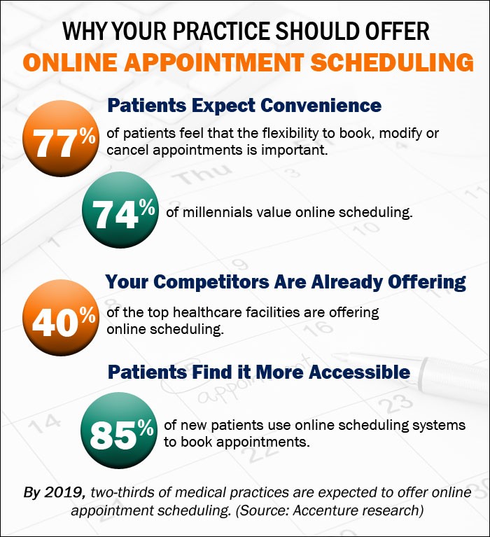 A poster showing the reasons of why your practice should offer online appointment scheduling