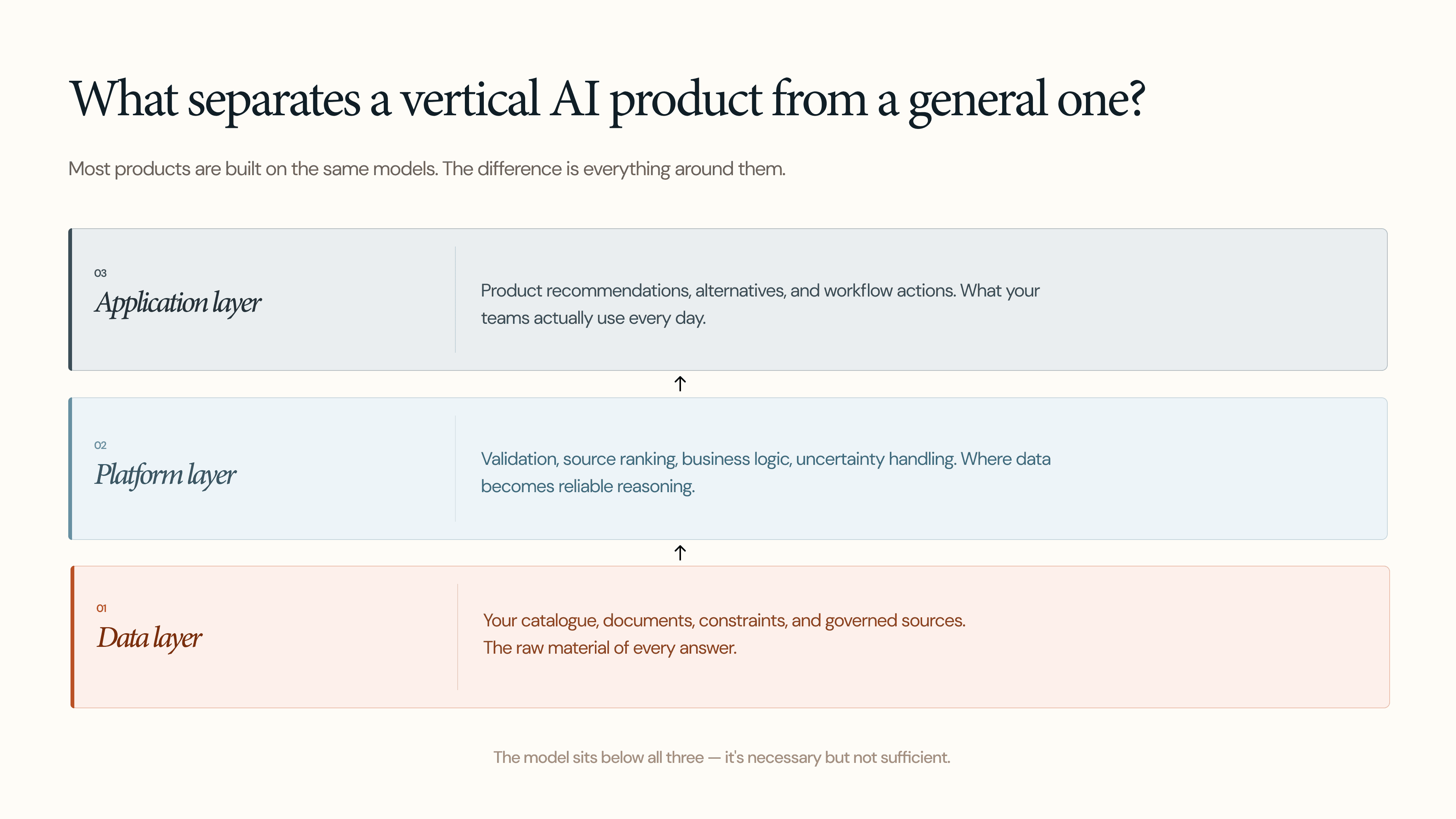 The layers of vertical AI