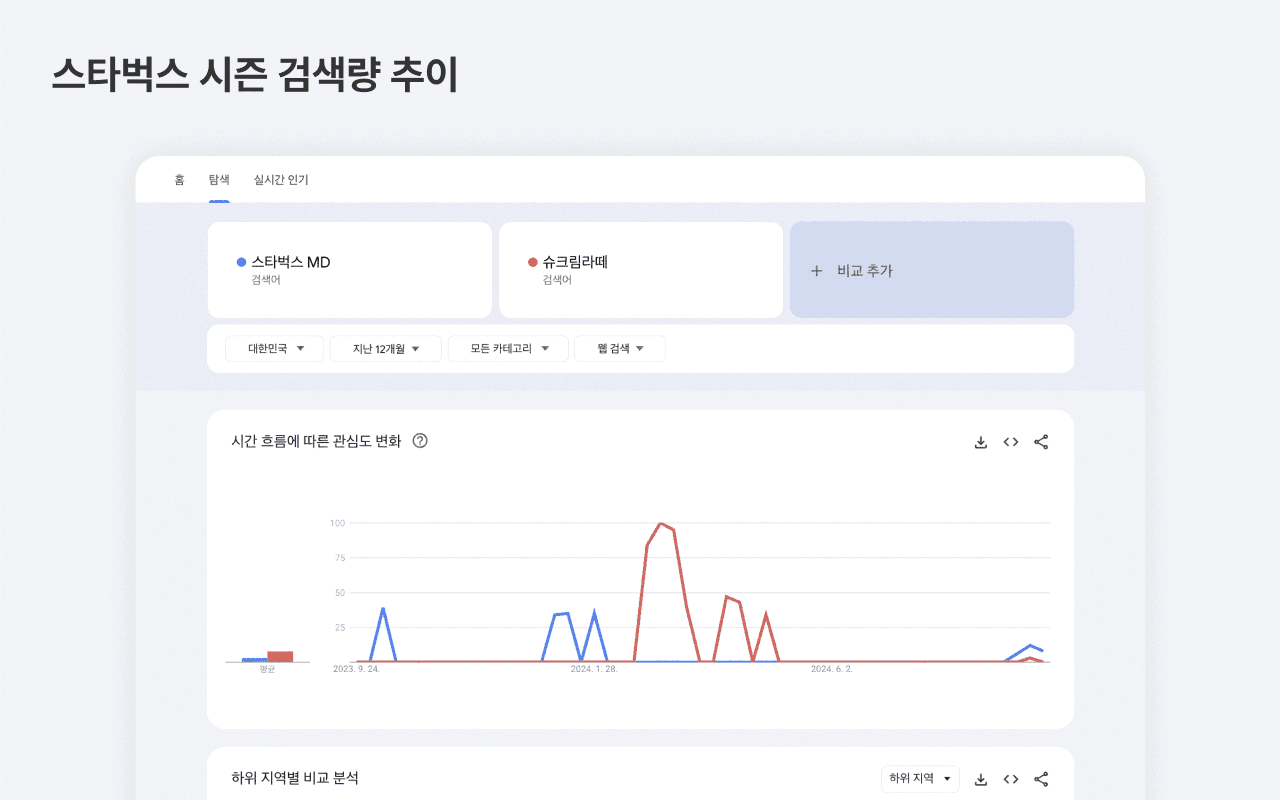 스타벅스 시즌 별 검색량 변화(이미지=구글 트렌드)