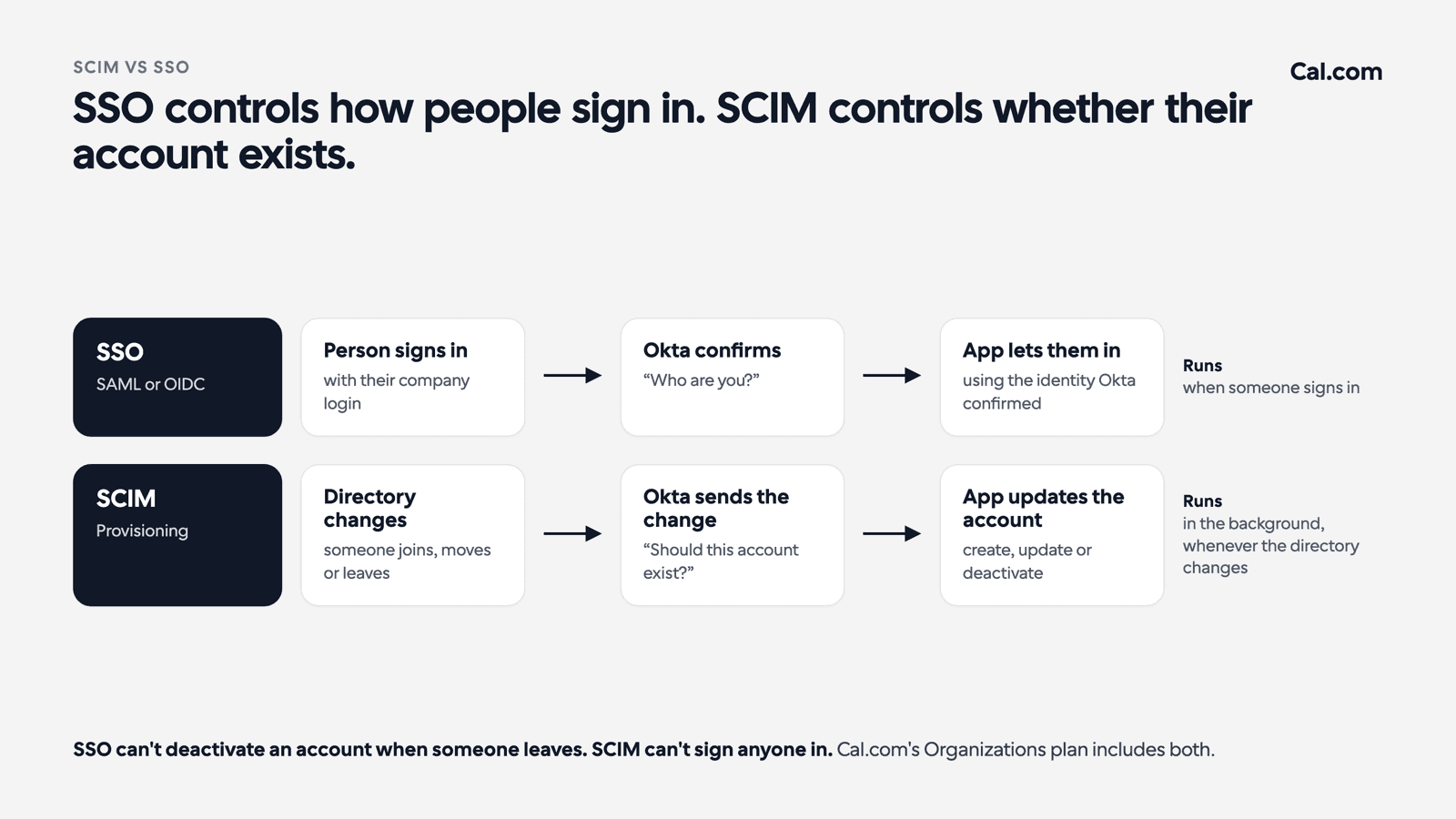 Diagram comparing SSO, which runs when someone signs in, with SCIM, which runs in the background whenever the directory changes
