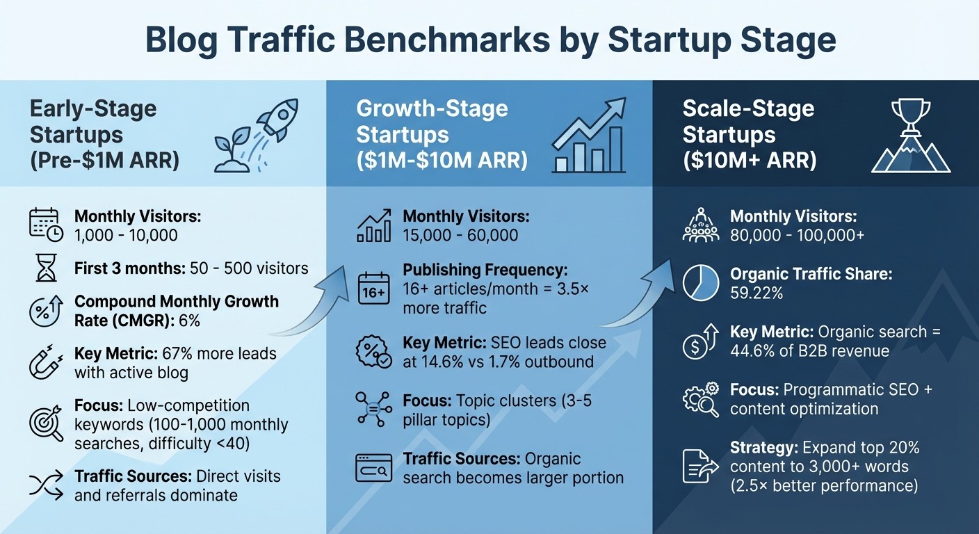 Blog Traffic Benchmarks by Startup Stage: Monthly Visitors and Growth Metrics
