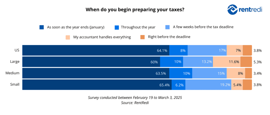 Tax preparation trends for landlords