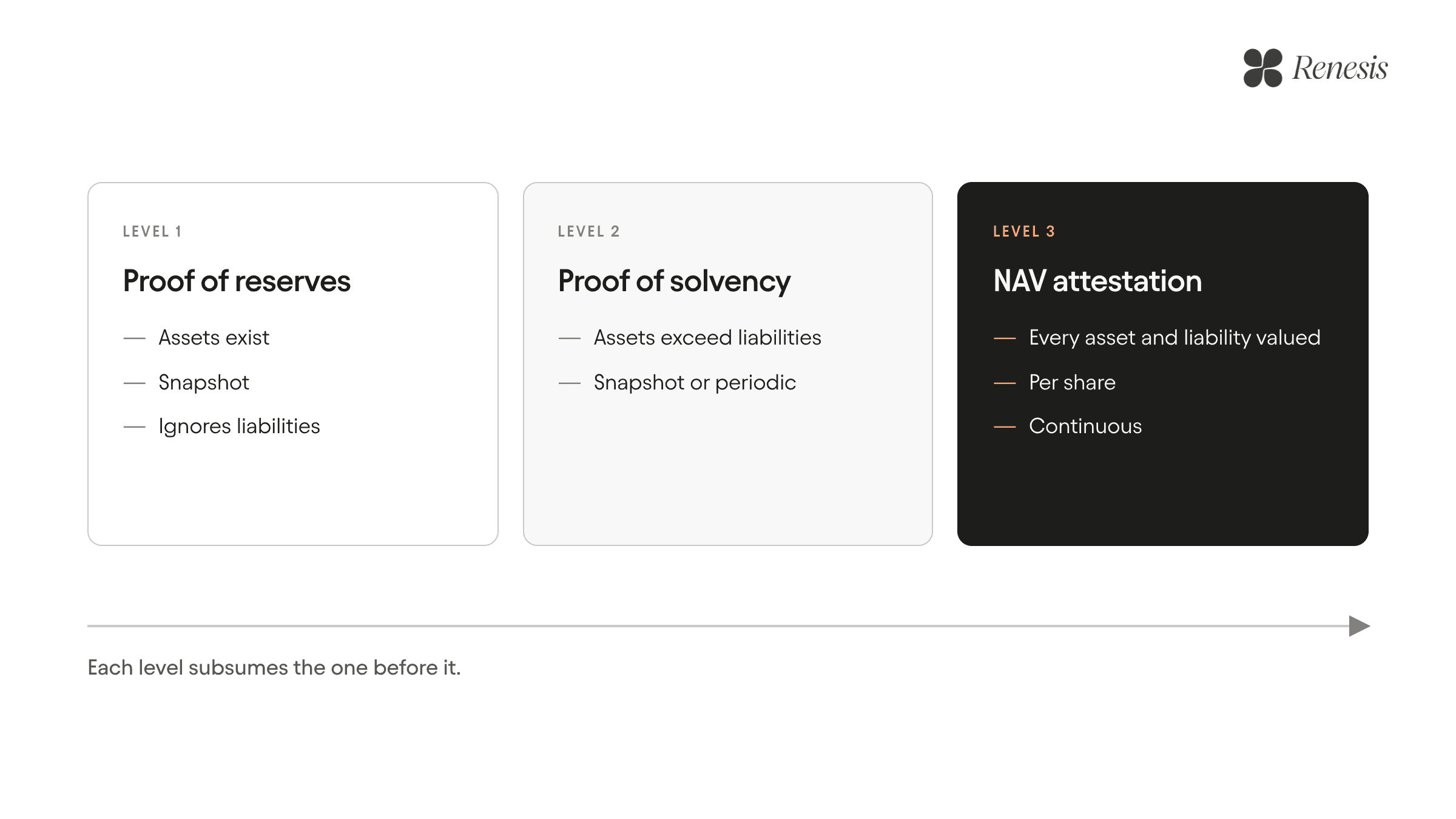 Comparison of proof of reserves, proof of solvency and NAV attestation, showing what each verifies and that NAV attestation includes full valuation of assets and liabilities per share.