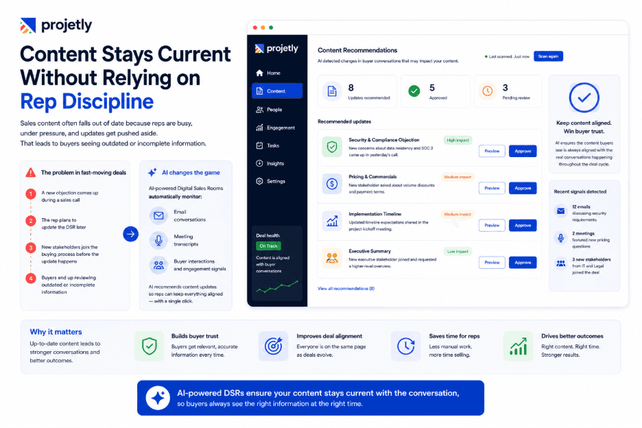 Content Stays Current Without Relying on Rep Discipline&nbsp;