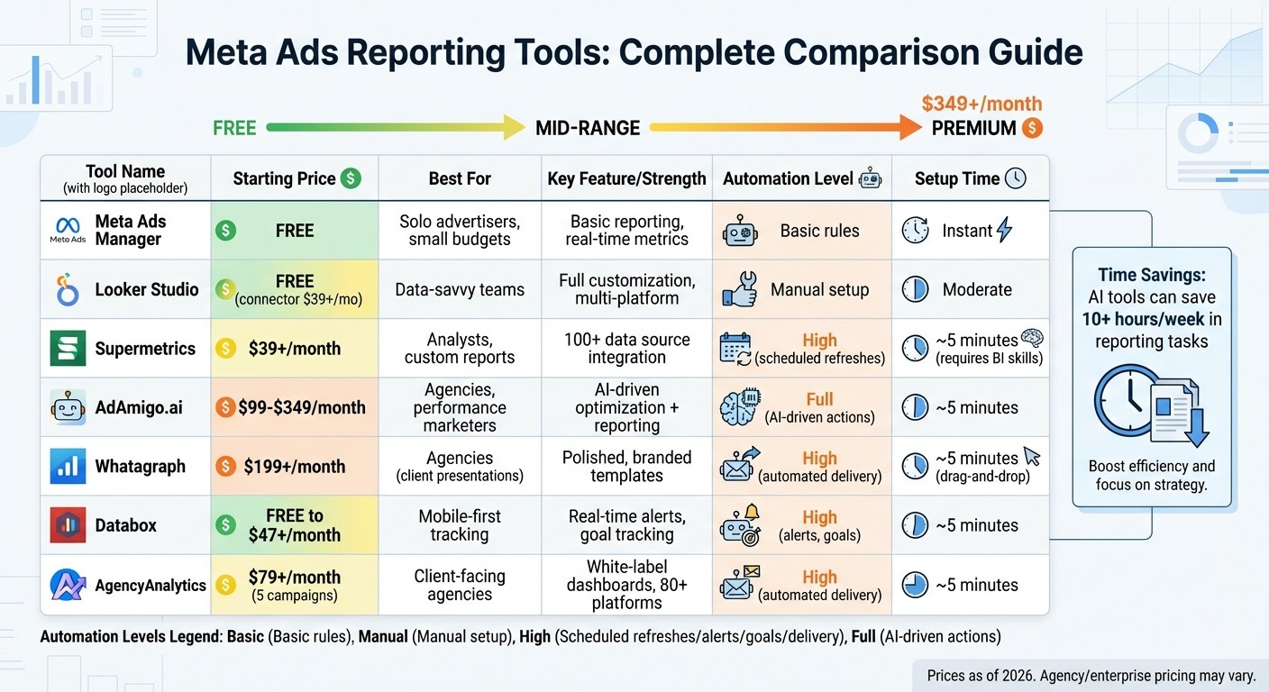 Meta Ads Reporting Tools Comparison: Features, Pricing and Best Use Cases
