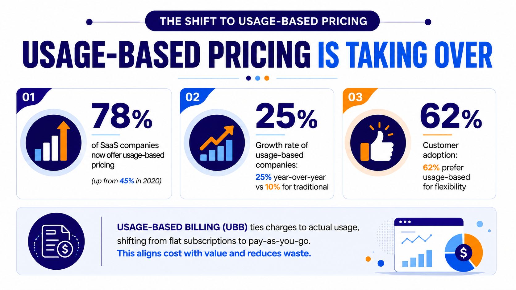 An infographic showing that 78% of SaaS companies use usage-based pricing models to align costs with value.