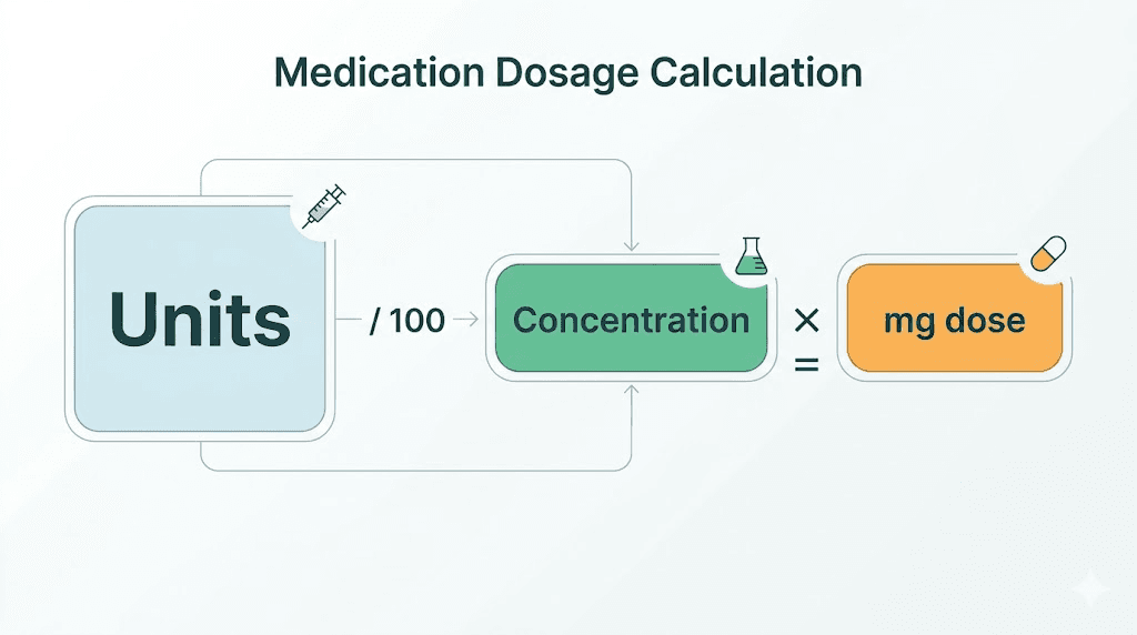 Semaglutide unit to milligram conversion formula diagram