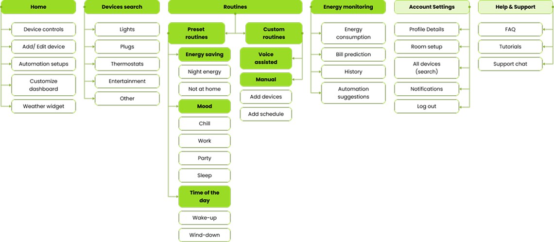 Information Architecture (Sitemap) of Smarthome