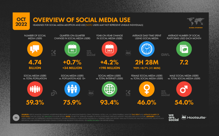 overview of social media use