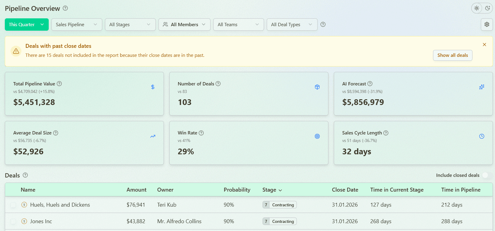 Sales Pipeline Overview