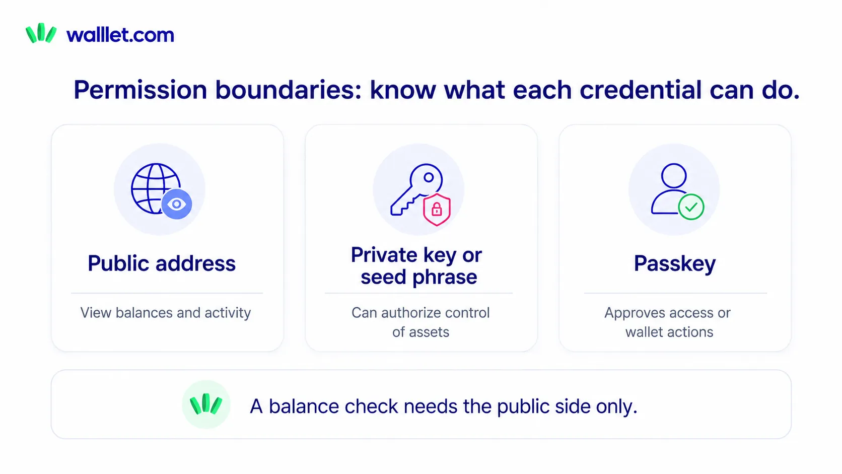 Comparison showing that a public wallet address can view balances, while private keys, seed phrases, and passkeys can authorize access or wallet actions.