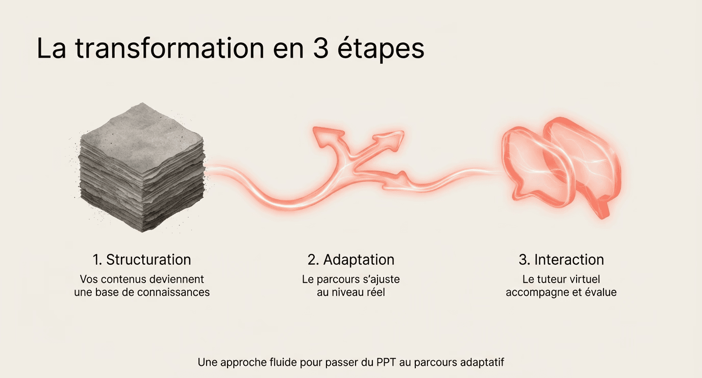 La transformation avec Adaptive Learning en 3 étapes.