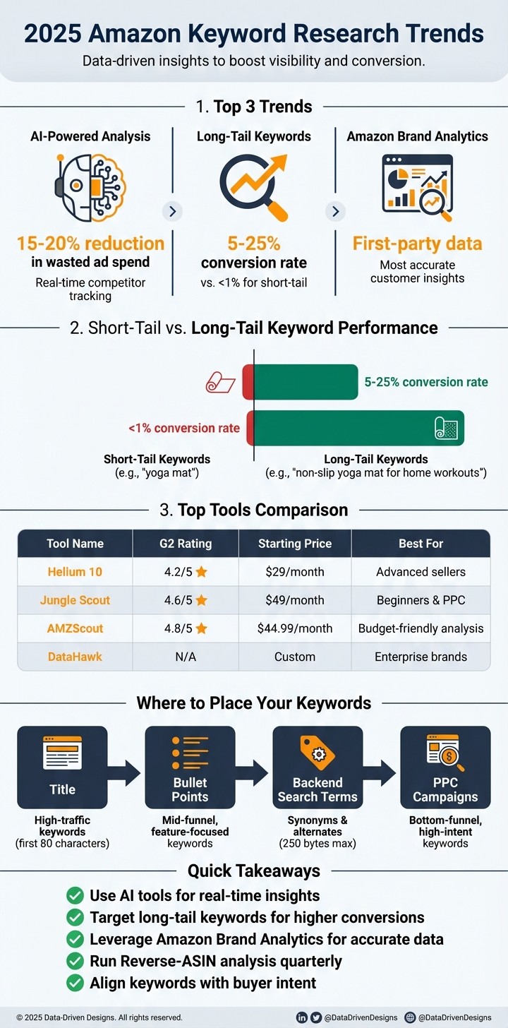 2025 Amazon Keyword Research Trends and Conversion Rates Comparison