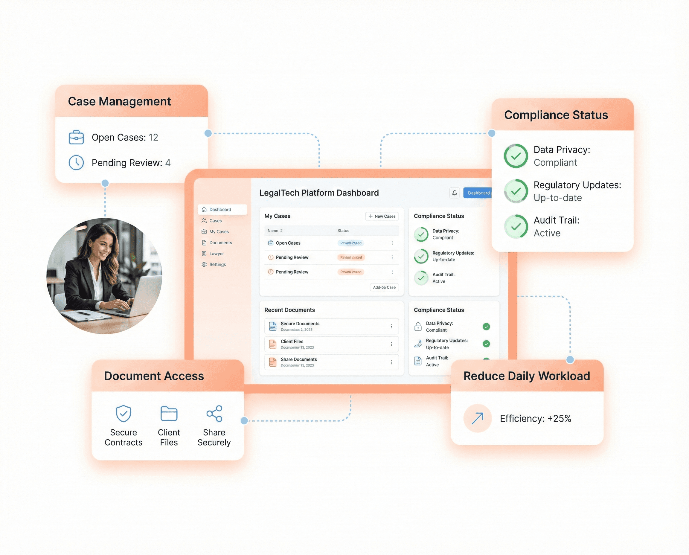 Secure LegalTech SaaS platform dashboard showing compliant case management, encrypted documents, and a professional lawyer confidently using the software for daily legal work.