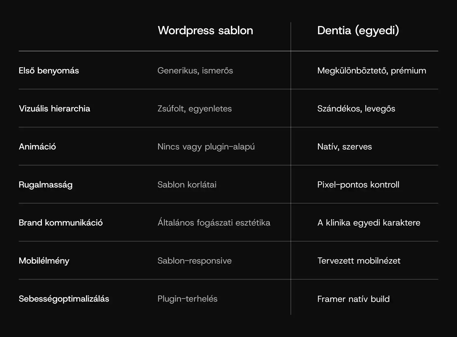 Összehasonlítási táblázat wordpress sablon és egyedi dizáj különbségei.
