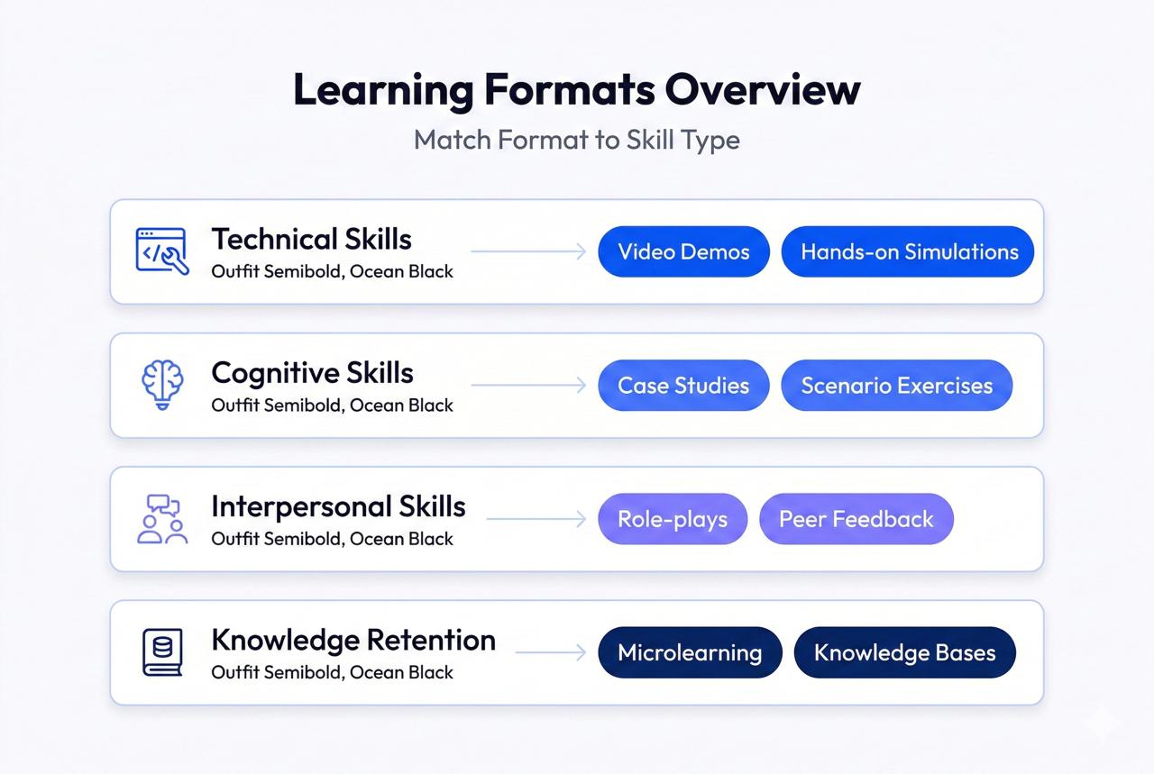 Infographic showing learning formats matched to technical, cognitive, interpersonal, and knowledge retention skills.