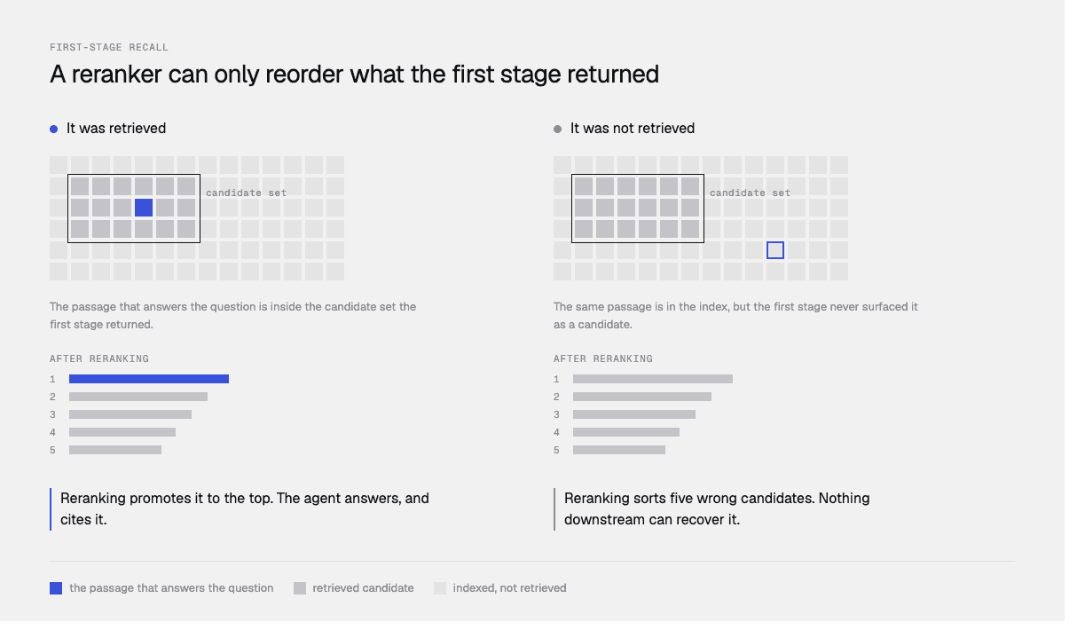 First stage Recall