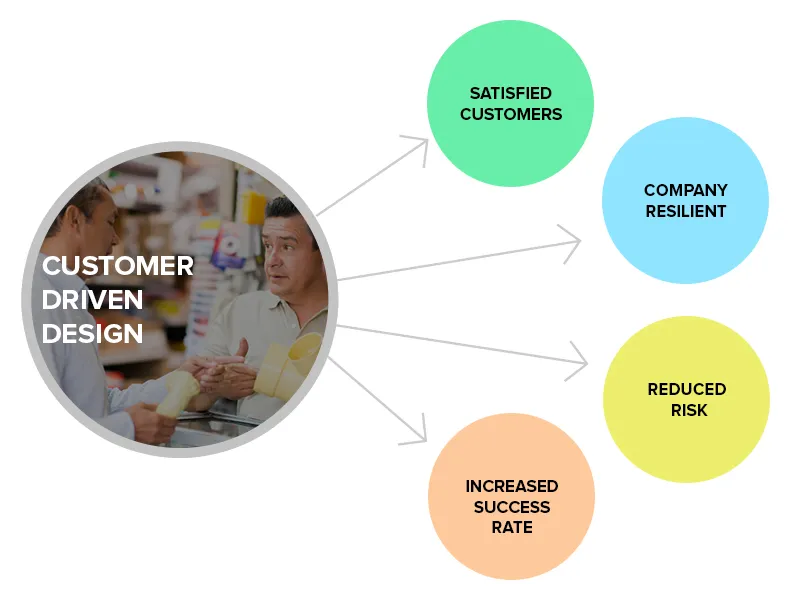 How Customer-Driven Design And Development Works Best?
