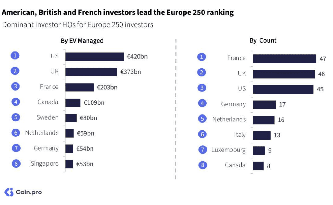 Two pie charts compare US investor dominance. Left chart: 85% US, 8% Europe, 4% Canada by EV managed. Right chart: 79% US, 11% Europe, 6% Canada by count.