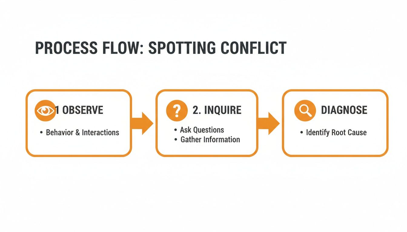 A three-step process flow for spotting conflict: Observe, Inquire, and Diagnose, with details for each step.