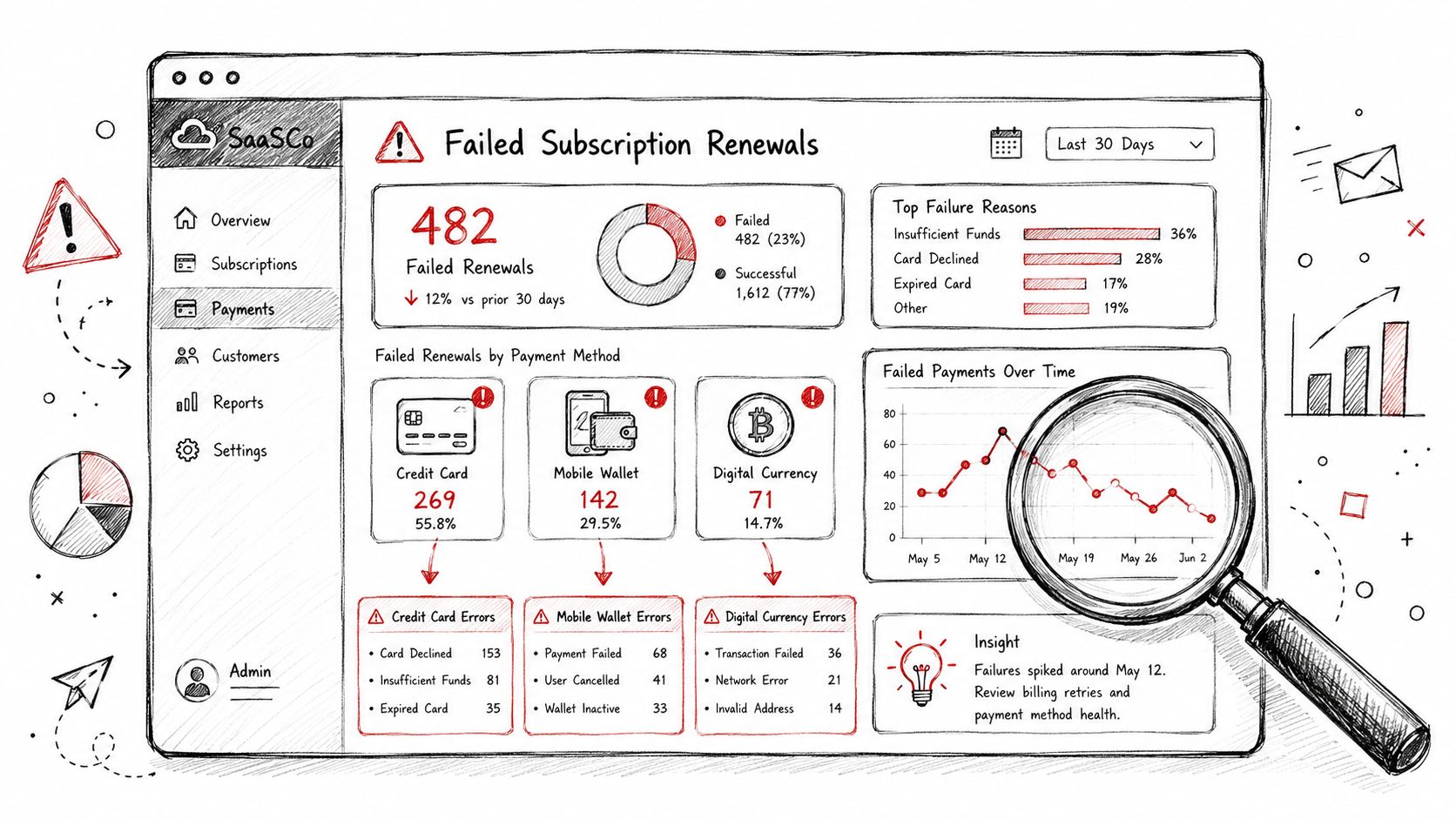A hand-drawn business dashboard displaying failed subscription renewal analytics, payment methods, and failure reasons on a screen.