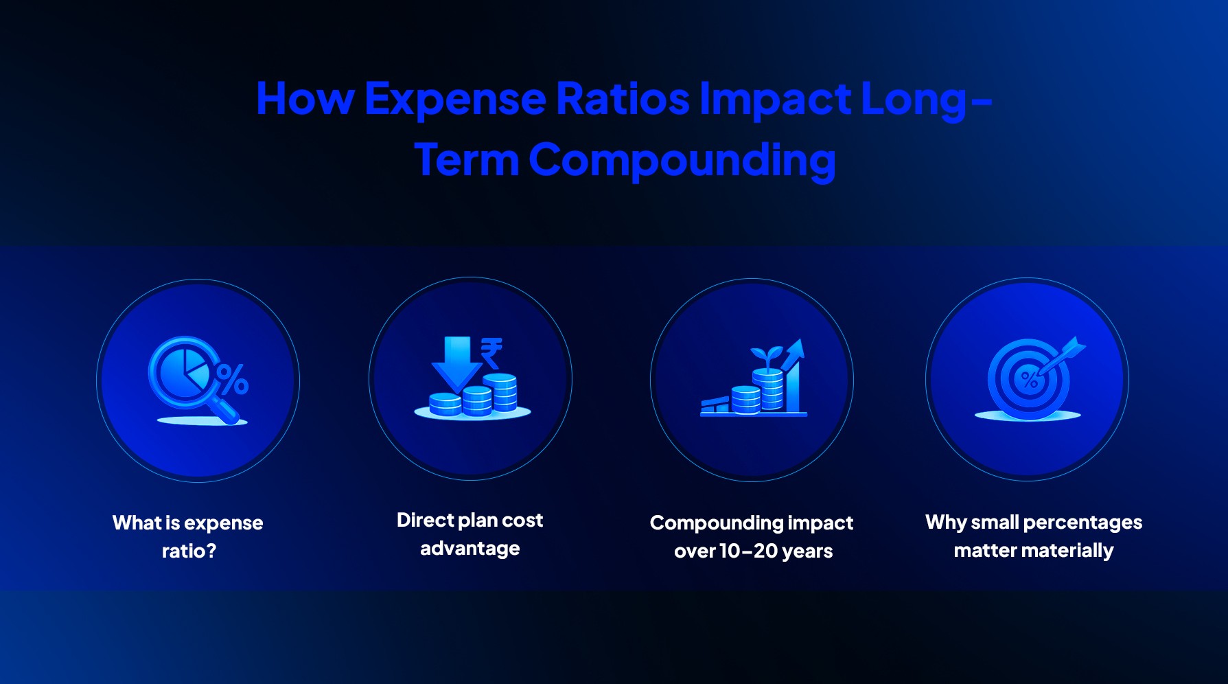 How expense ratios impact long-term compounding with direct plan cost advantage, lower fees, and mutual fund wealth growth illustration.