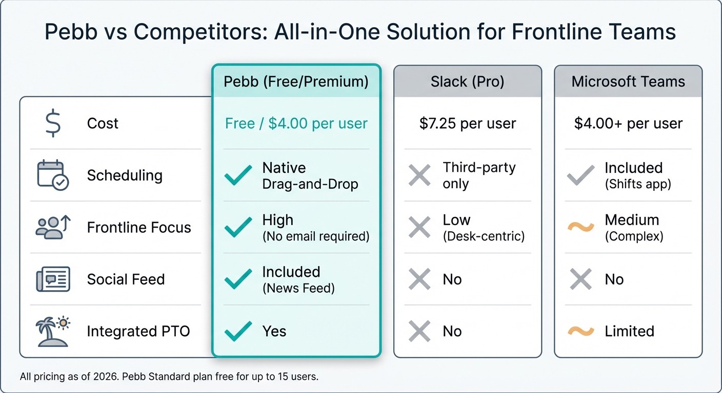 Pebb vs Slack vs Microsoft Teams: Feature and Pricing Comparison for Frontline Teams