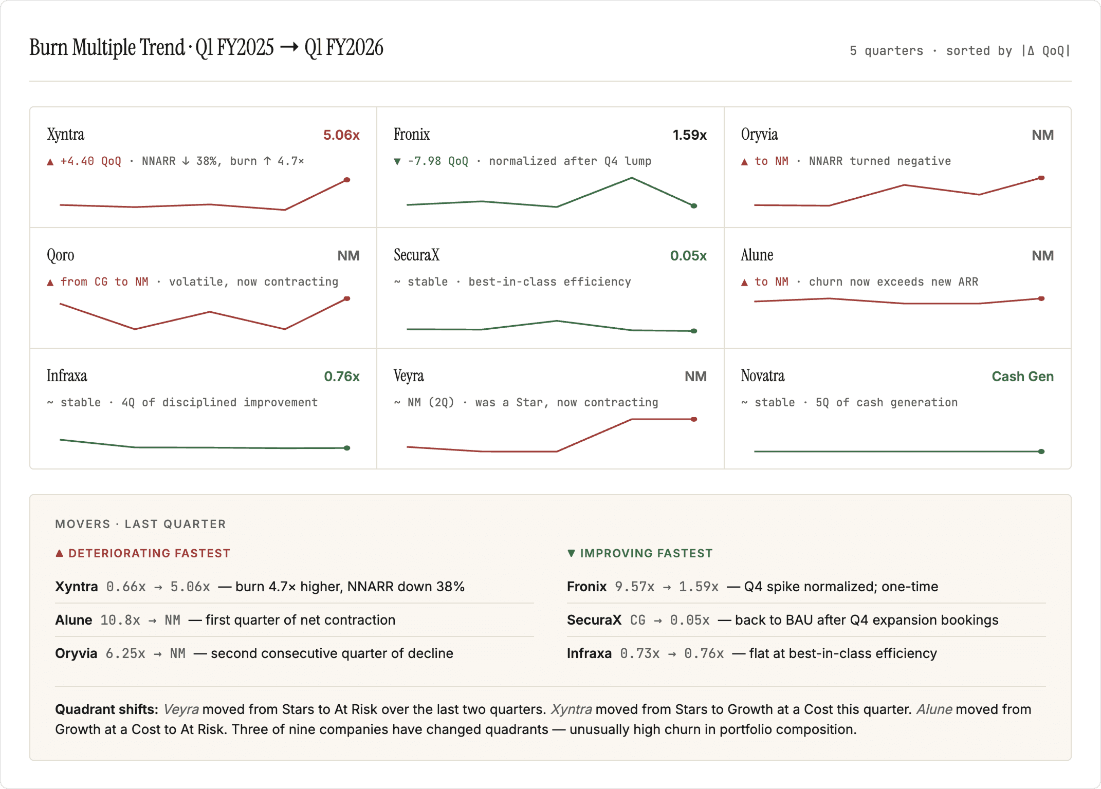 Burn Multiple Trend Chart