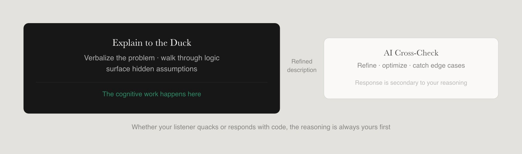 Two-stage workflow showing rubber duck explanation as the foundational cognitive stage before AI refinement.