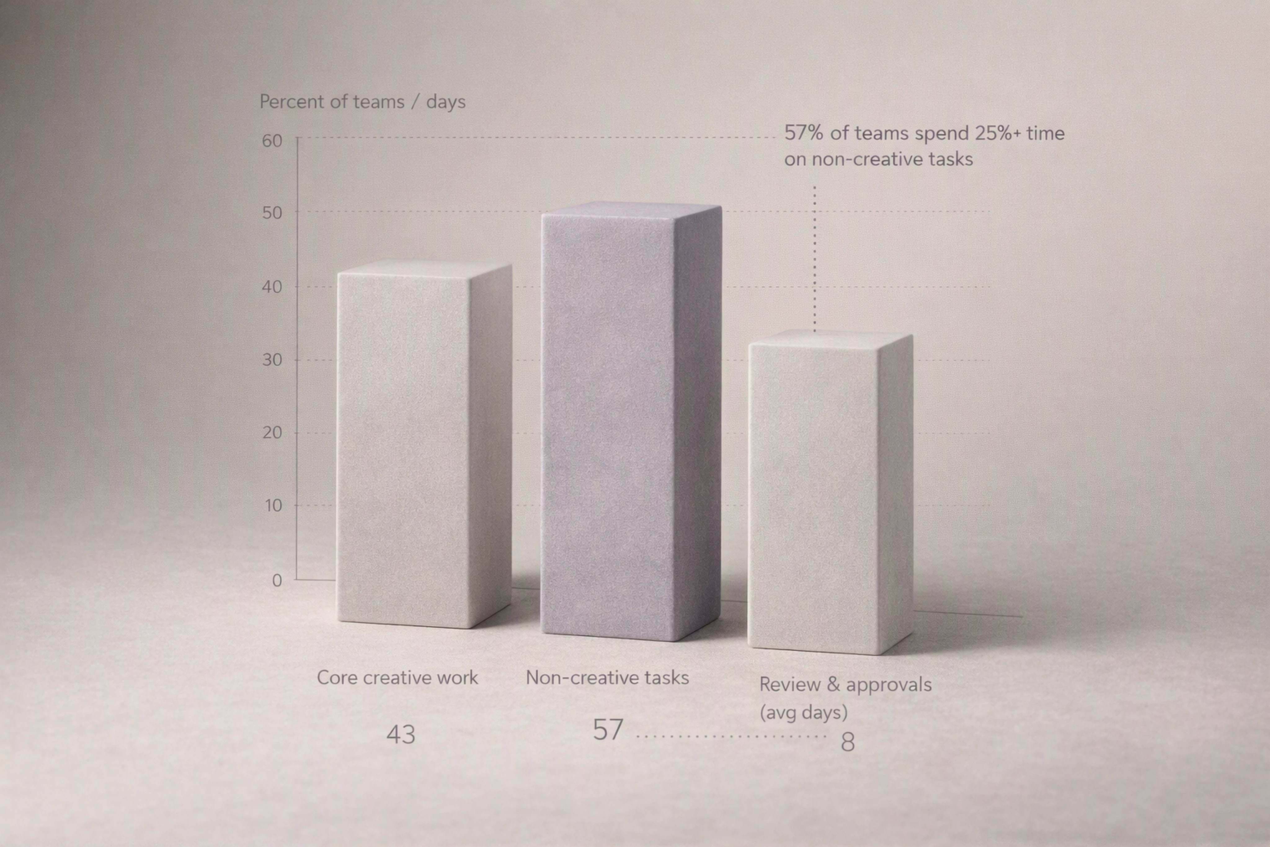 Bar chart showing creative teams spending significant time on non-creative tasks and long review cycles