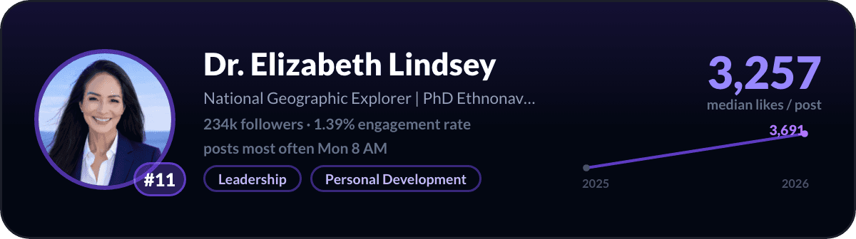 Dr. Elizabeth Lindsey, number 11 LinkedIn creator in the United States: 3,257 median likes per post, 234k followers