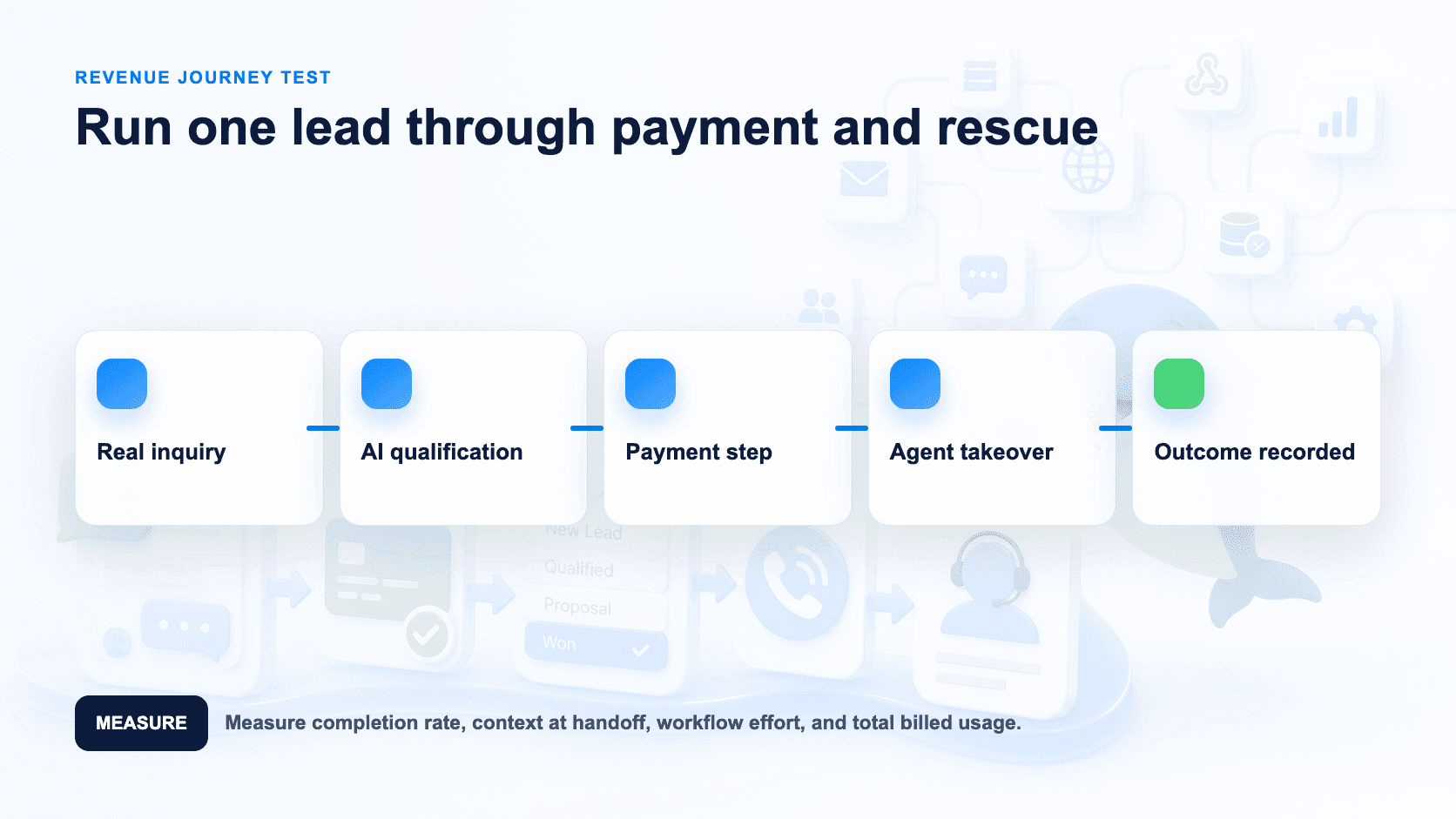 Proof-of-concept loop for a full-funnel revenue journey and channel extension