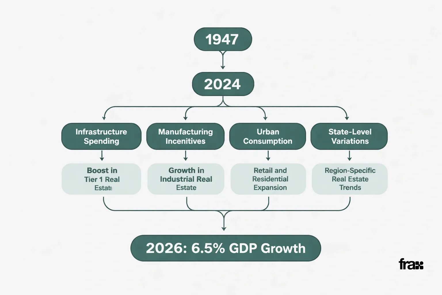 Flowchart illustrating India's GDP growth journey from 1947 to 2026, highlighting key factors and state-level real estate impacts, designed in flat minimalist style with accent color #356969 on a #efefef background.