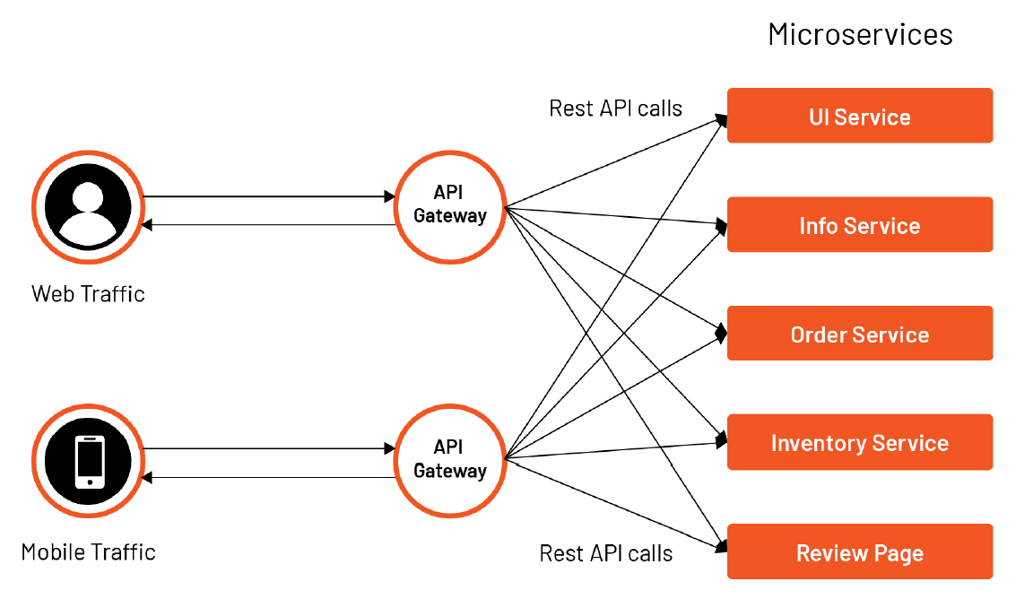 API Gateway