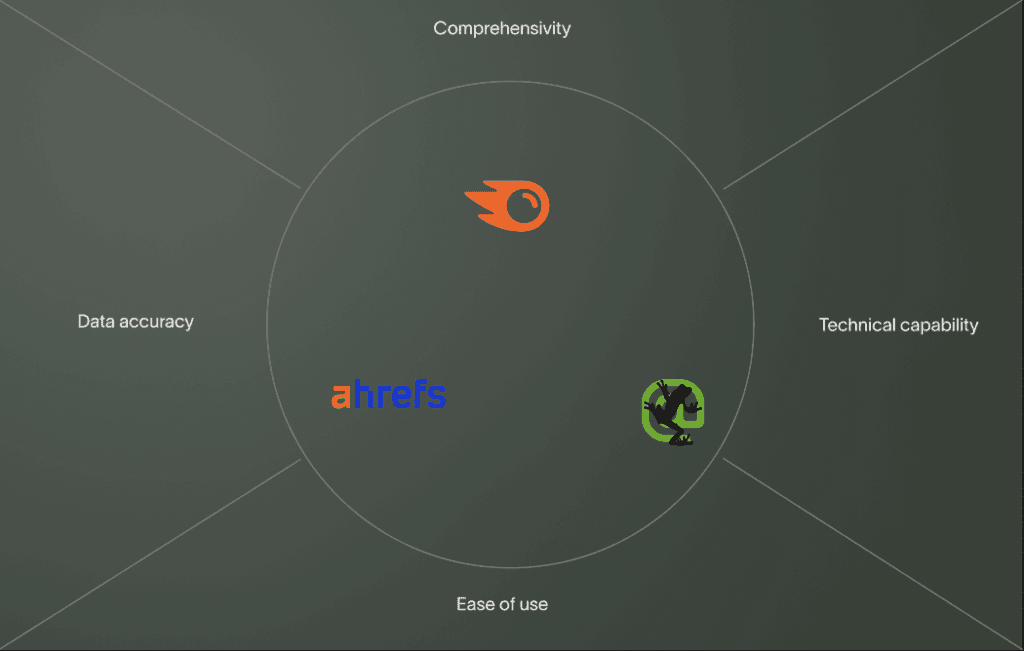 Diagramm, das Semrush, Ahrefs und Screaming Frog nach Umfang, Technik, Bedienbarkeit und Datenqualität vergleicht