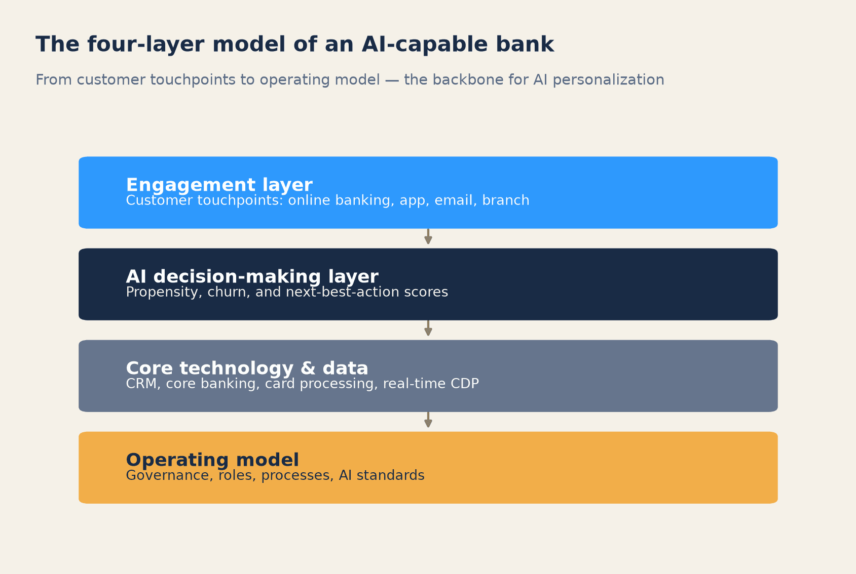 Four-layer model of an AI-capable bank