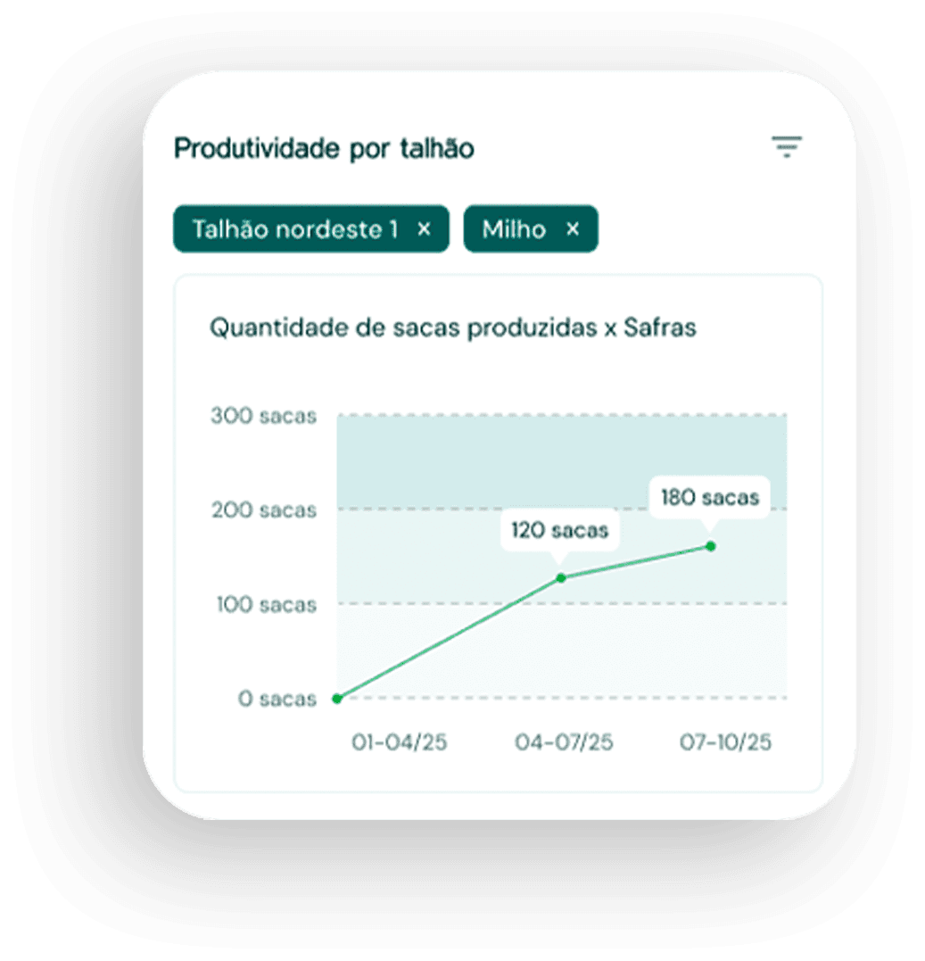 gráfico apresentando um relatório de dados obtidos na gestão da fazenda.
