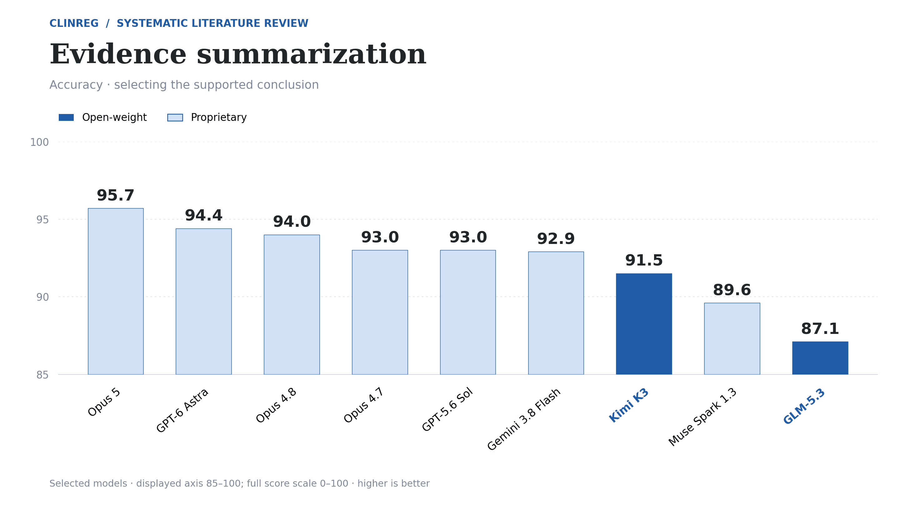 Evidence summarization performance by model