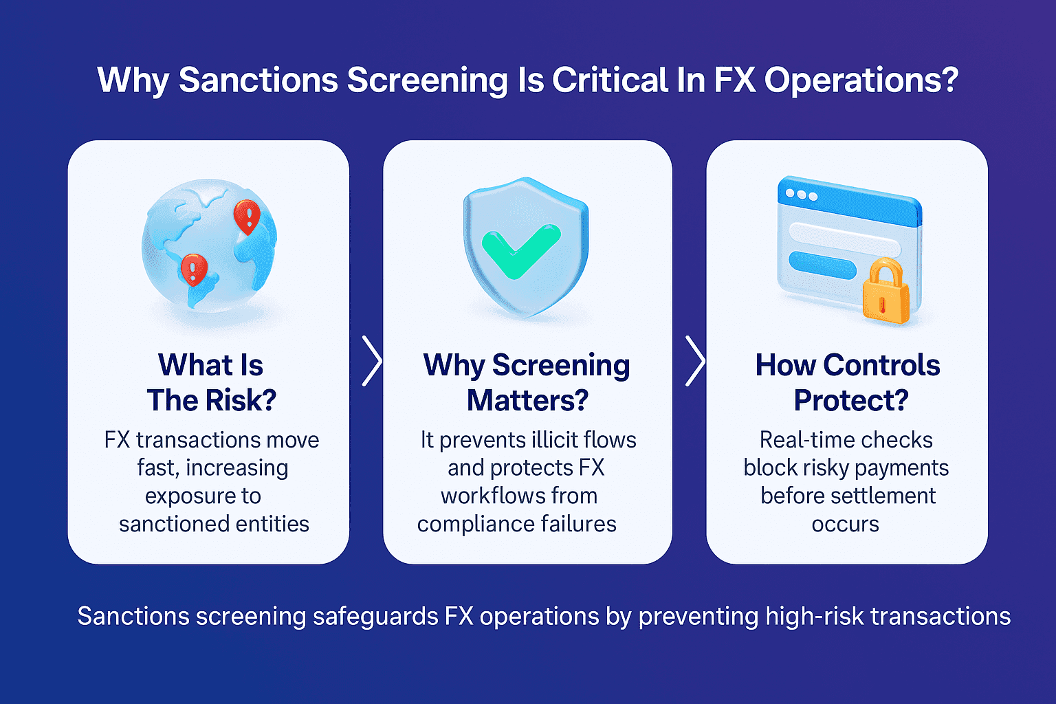 Professional horizontal infographic explaining why sanctions screening is critical in FX operations, showing three vertical cards with icons that outline the risk of exposure to sanctioned entities, the importance of screening to prevent illicit flows, and how controls block high risk payments, all on a blue to purple gradient background.