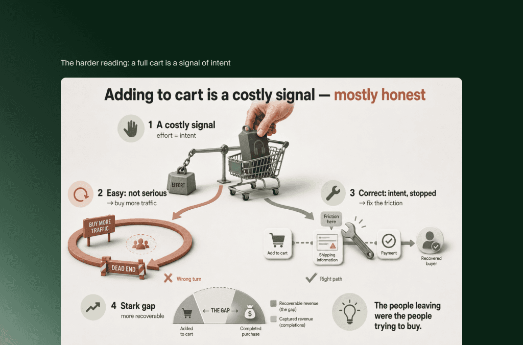 Infografik: In den Warenkorb legen ist ein ehrliches Kaufsignal, also Checkout-Reibung beheben statt Traffic zu kaufen
