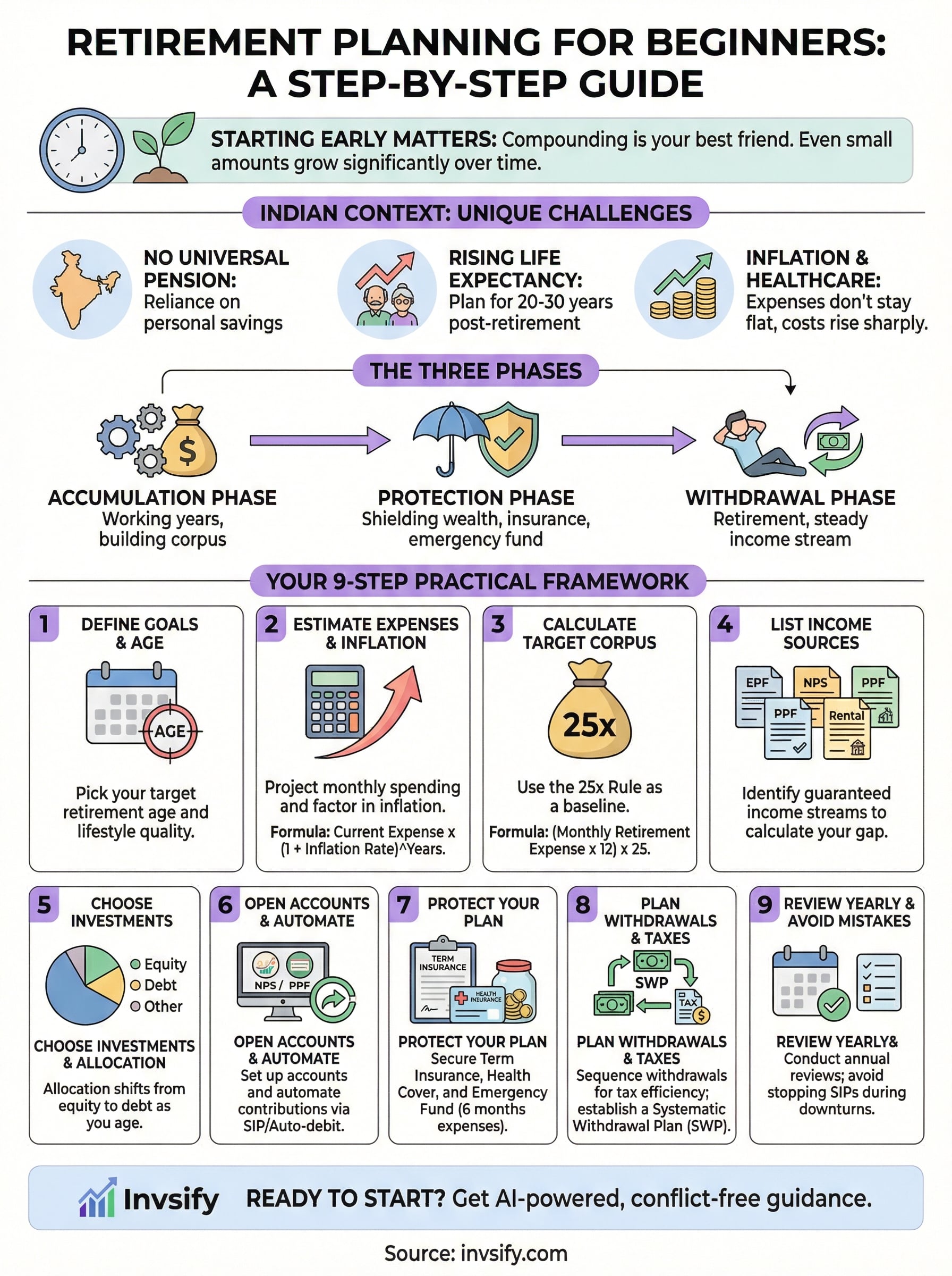 retirement planning for beginners infographic